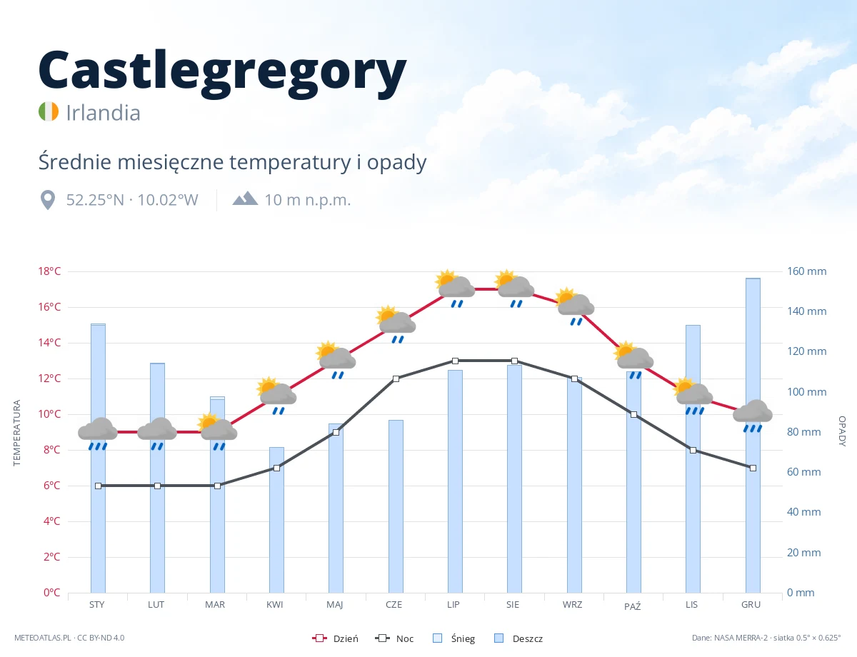 Castlegregory - średnie miesięczne temperatury i opady
