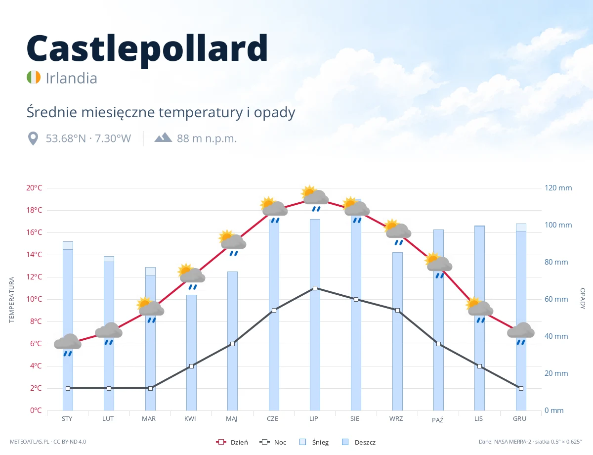Castlepollard - średnie miesięczne temperatury i opady