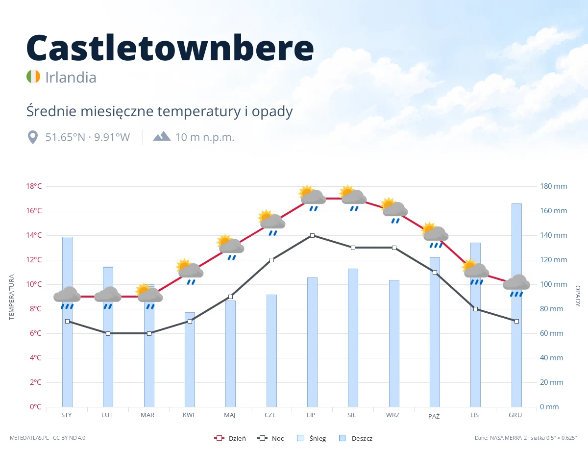 Castletownbere - średnie miesięczne temperatury i opady