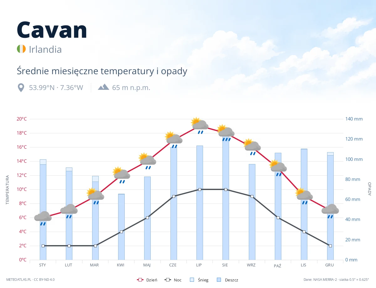 Cavan - średnie miesięczne temperatury i opady