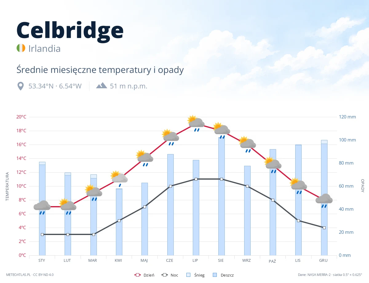 Celbridge - średnie miesięczne temperatury i opady