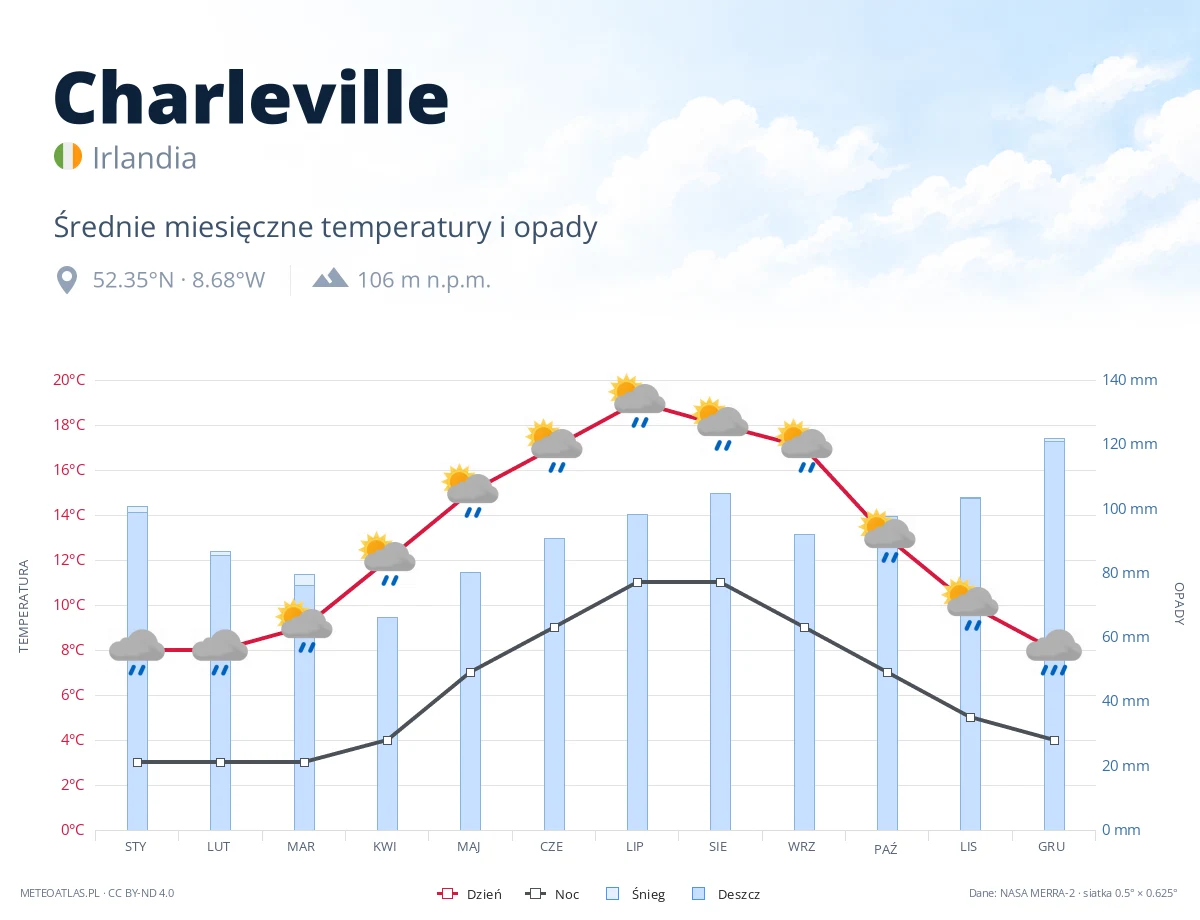 Charleville - średnie miesięczne temperatury i opady