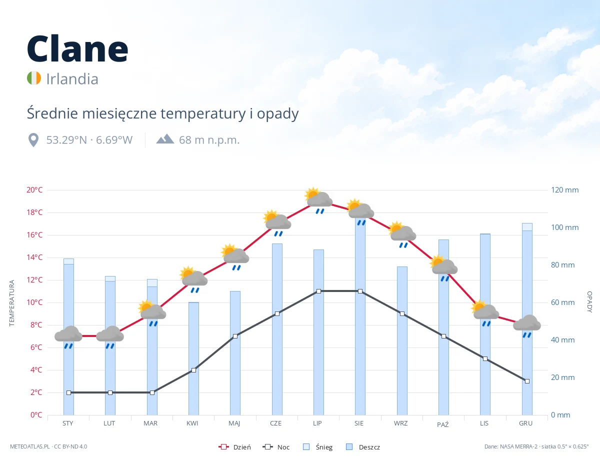 Clane - średnie miesięczne temperatury i opady