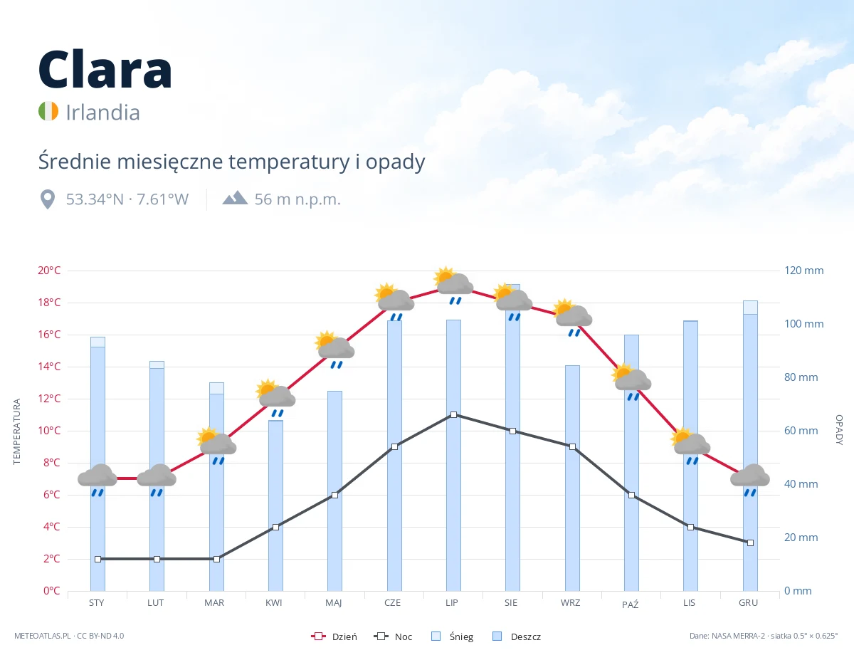 Clara - średnie miesięczne temperatury i opady