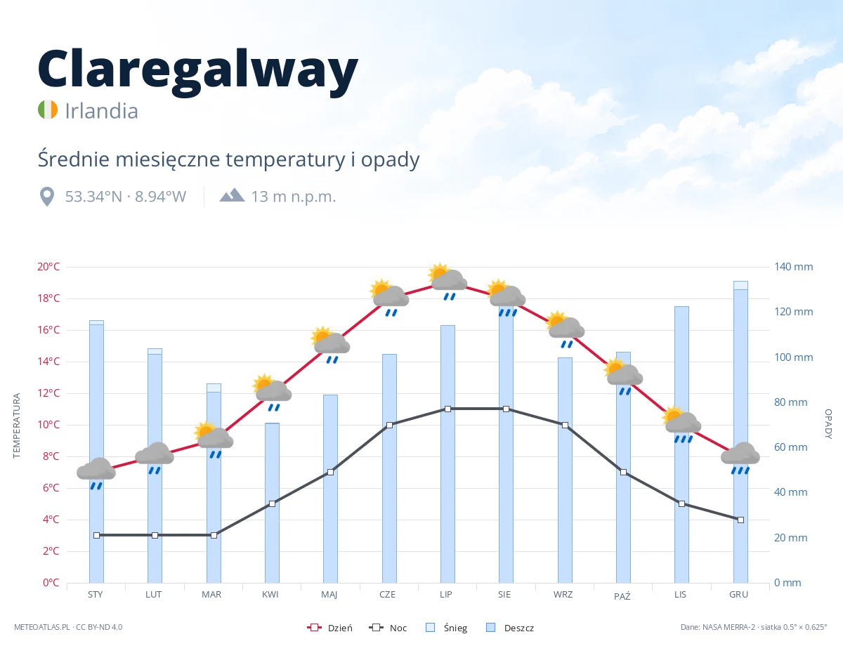 Claregalway - średnie miesięczne temperatury i opady
