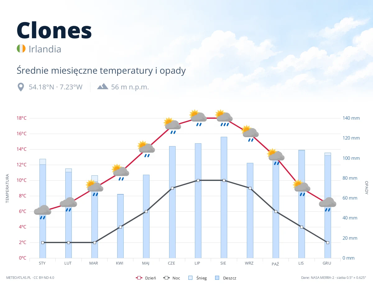 Clones - średnie miesięczne temperatury i opady