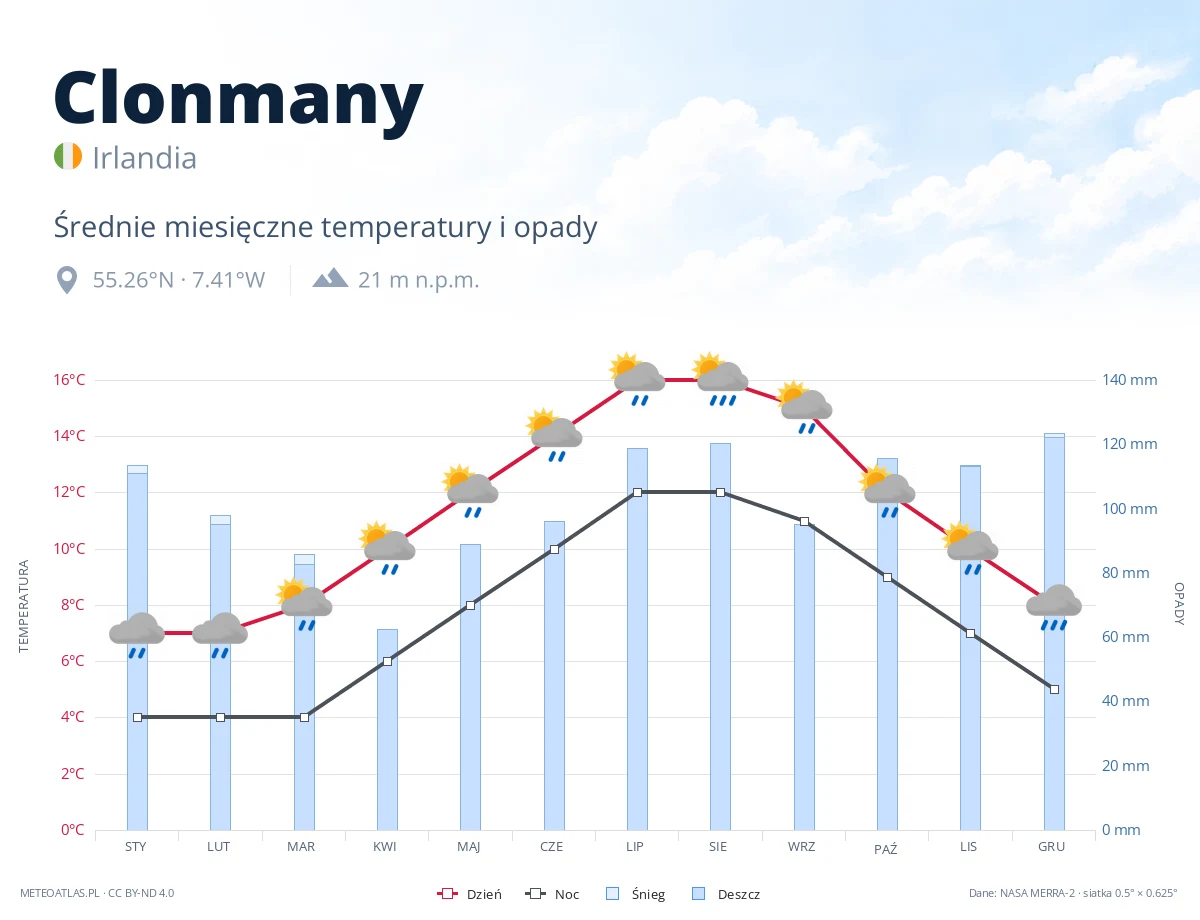 Clonmany - średnie miesięczne temperatury i opady