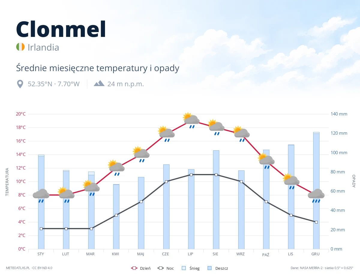 Clonmel - średnie miesięczne temperatury i opady