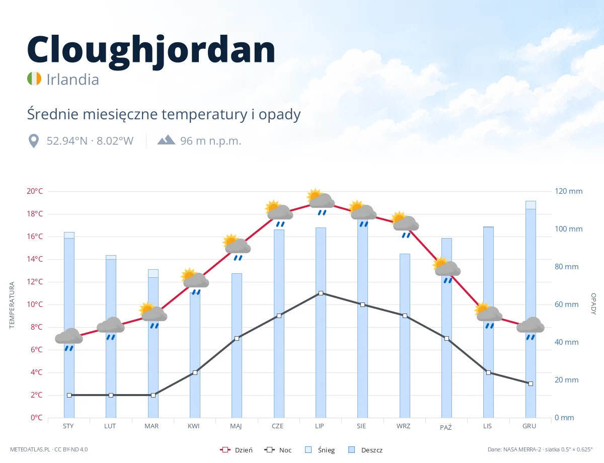 Cloughjordan - średnie miesięczne temperatury i opady