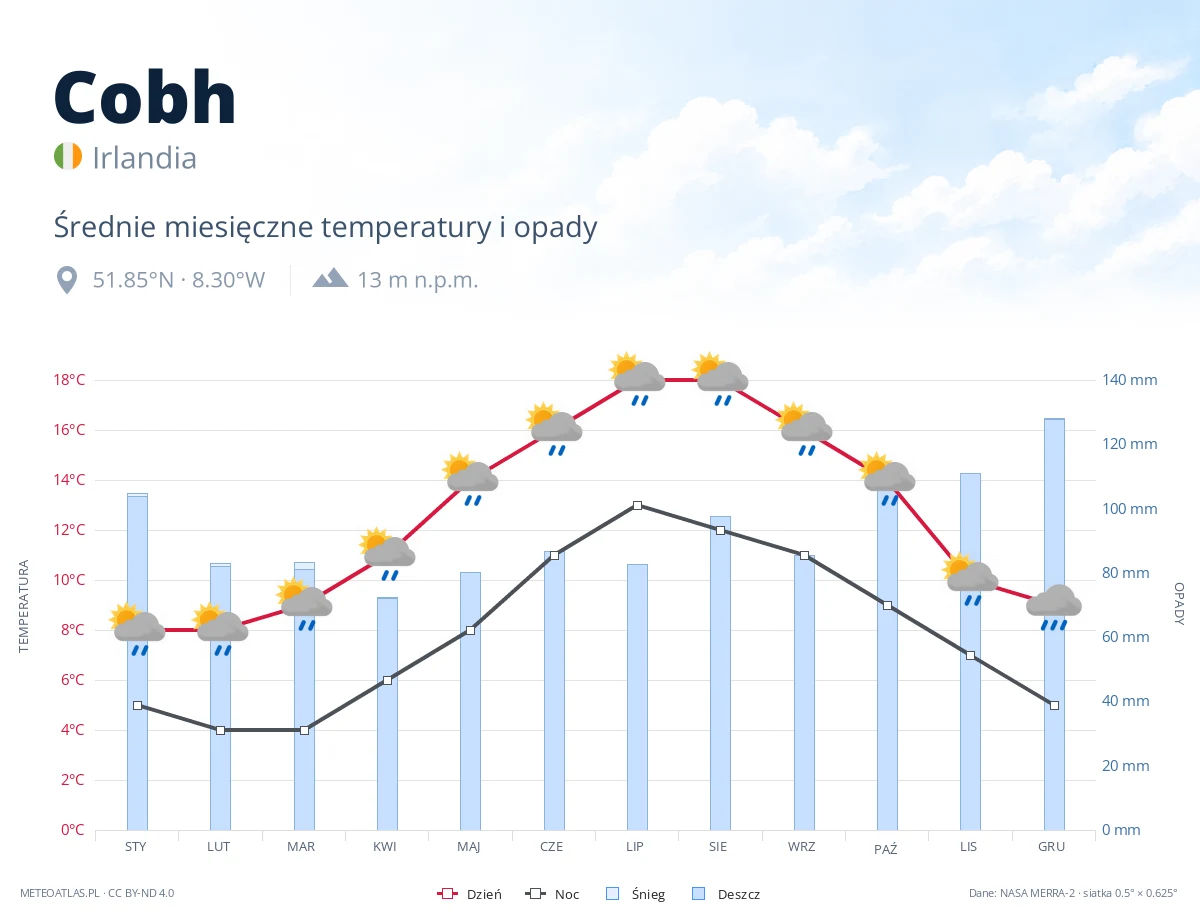 Cobh - średnie miesięczne temperatury i opady