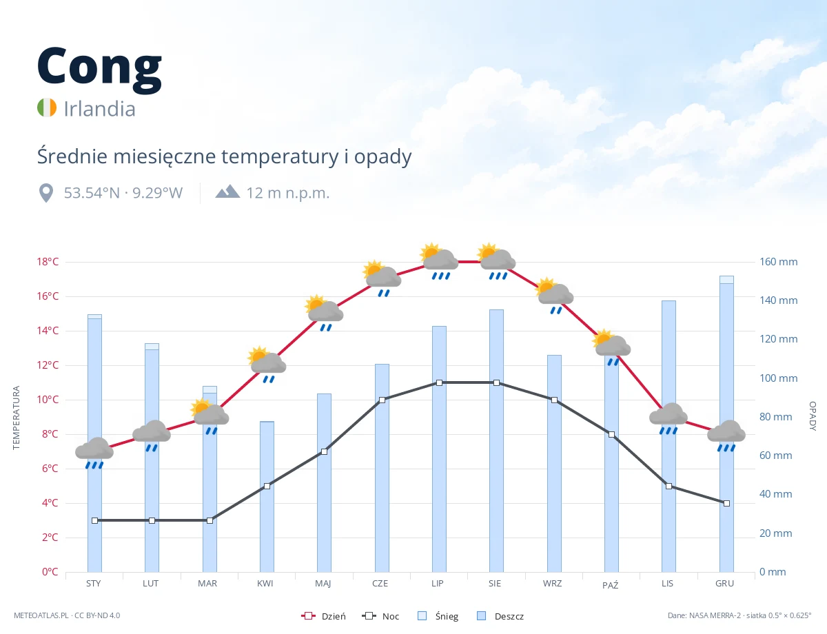 Cong - średnie miesięczne temperatury i opady