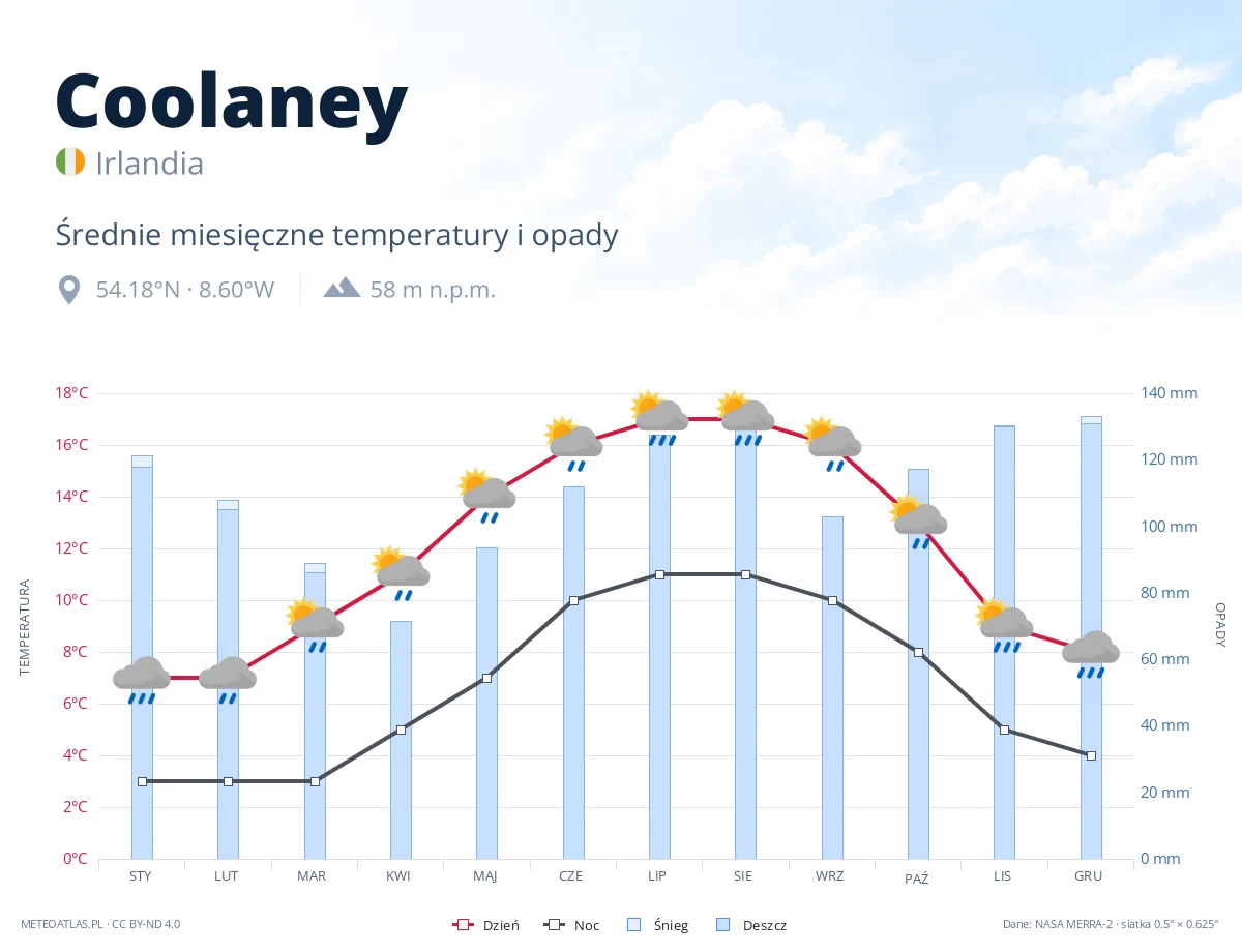 Coolaney - średnie miesięczne temperatury i opady