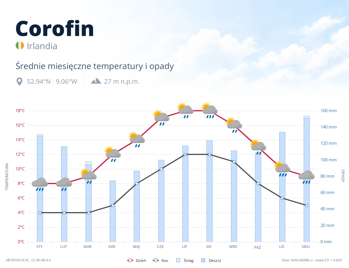 Corofin - średnie miesięczne temperatury i opady