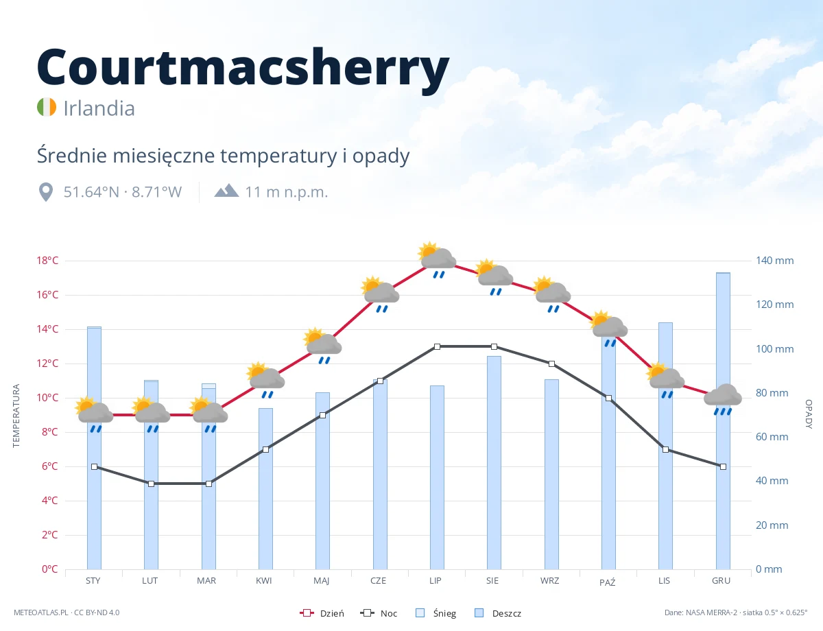 Courtmacsherry - średnie miesięczne temperatury i opady