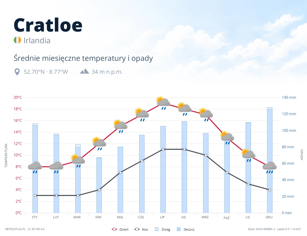 Cratloe - średnie miesięczne temperatury i opady