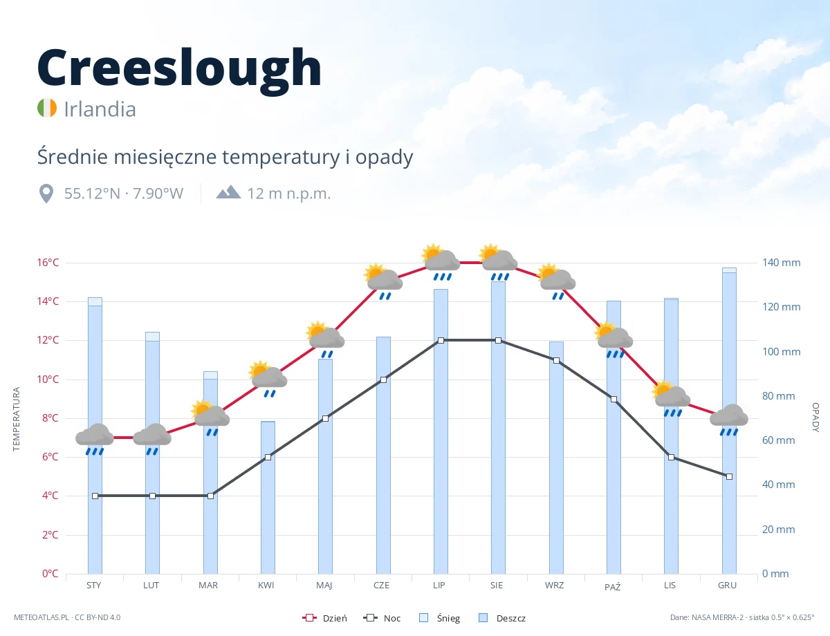 Creeslough - średnie miesięczne temperatury i opady