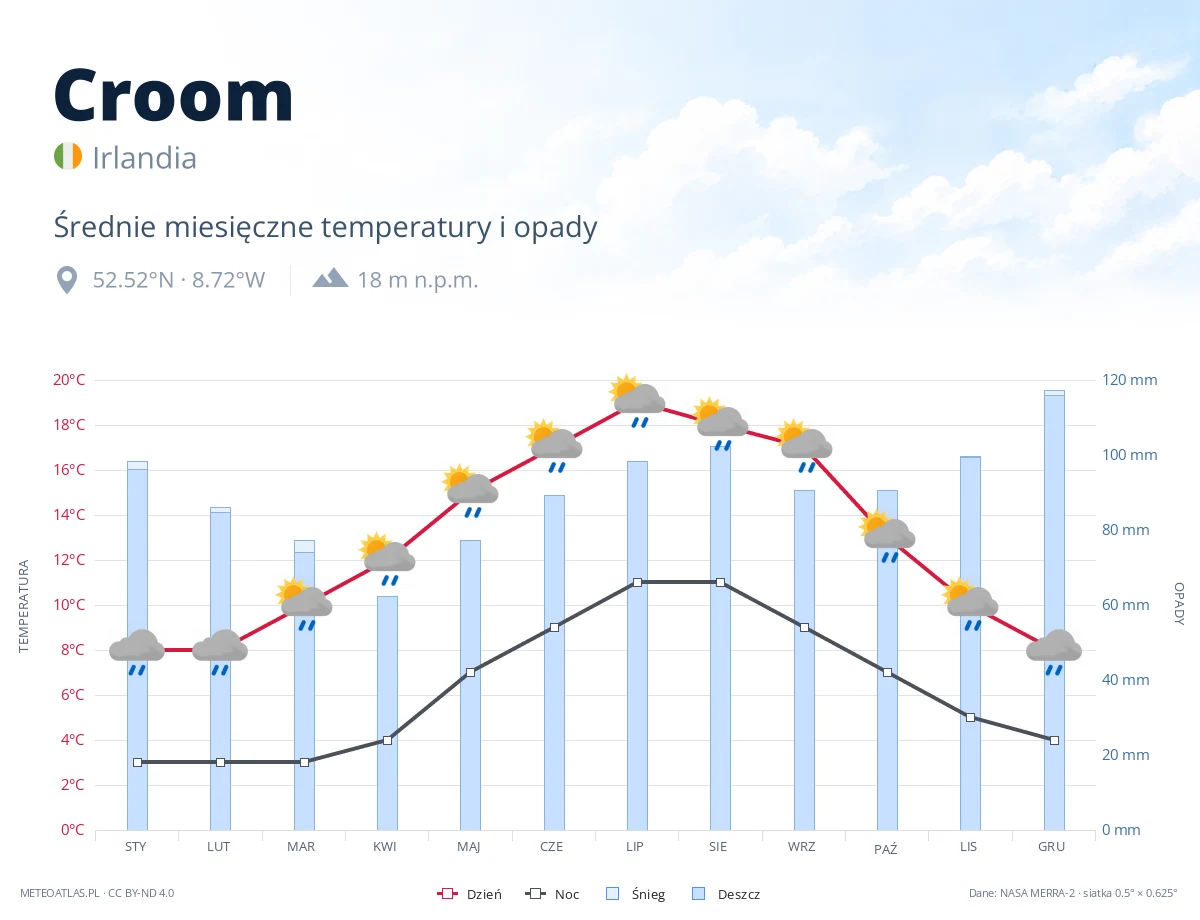 Croom - średnie miesięczne temperatury i opady