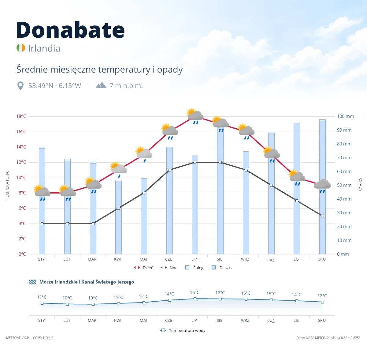 Donabate - średnie miesięczne temperatury i opady