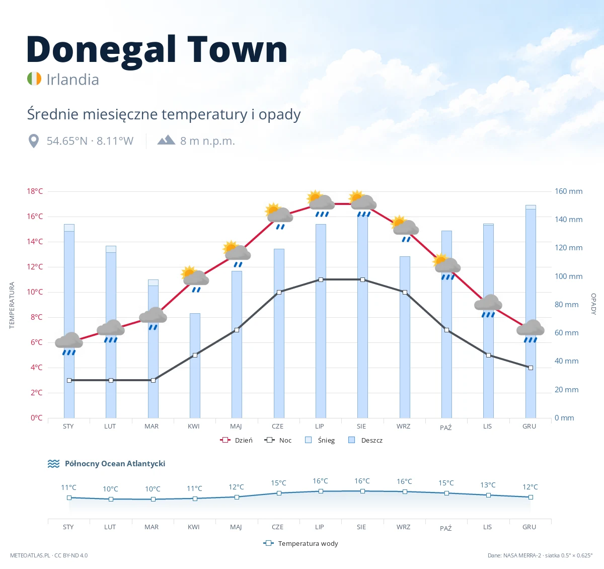 Donegal Town - średnie miesięczne temperatury i opady