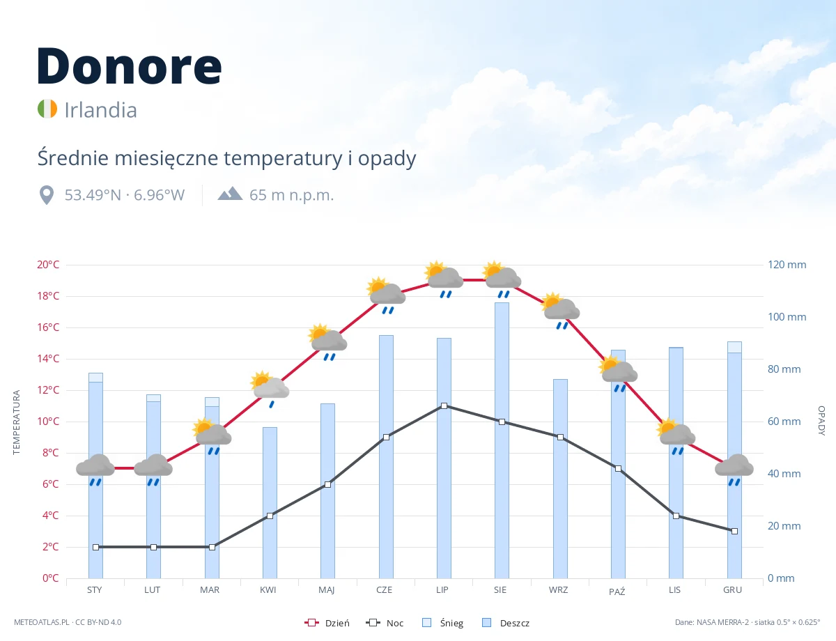 Donore - średnie miesięczne temperatury i opady