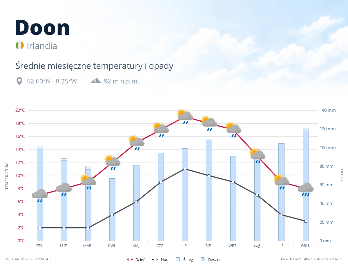 Doon - średnie miesięczne temperatury i opady