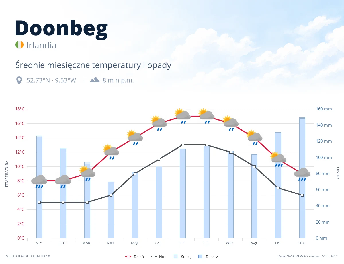 Doonbeg - średnie miesięczne temperatury i opady