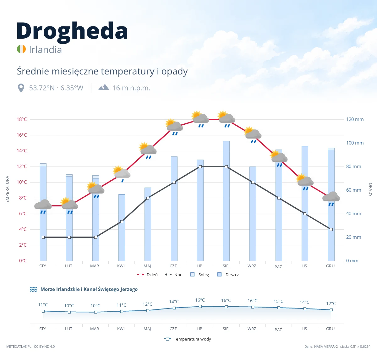 Drogheda - średnie miesięczne temperatury i opady