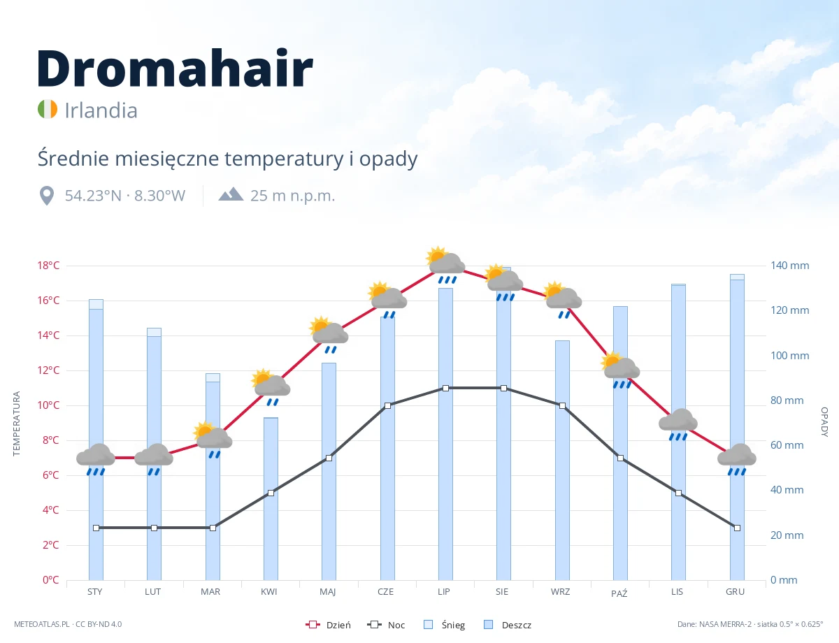 Dromahair - średnie miesięczne temperatury i opady