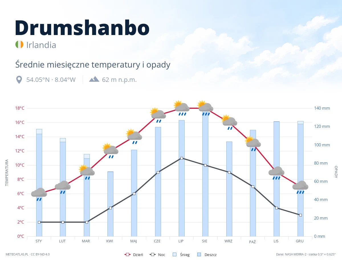 Drumshanbo - średnie miesięczne temperatury i opady