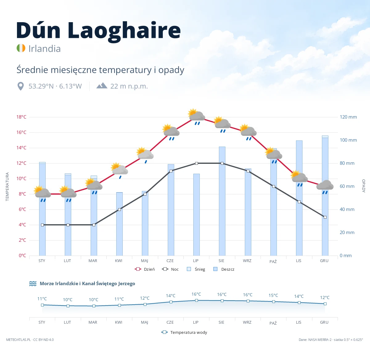 Dún Laoghaire - średnie miesięczne temperatury i opady