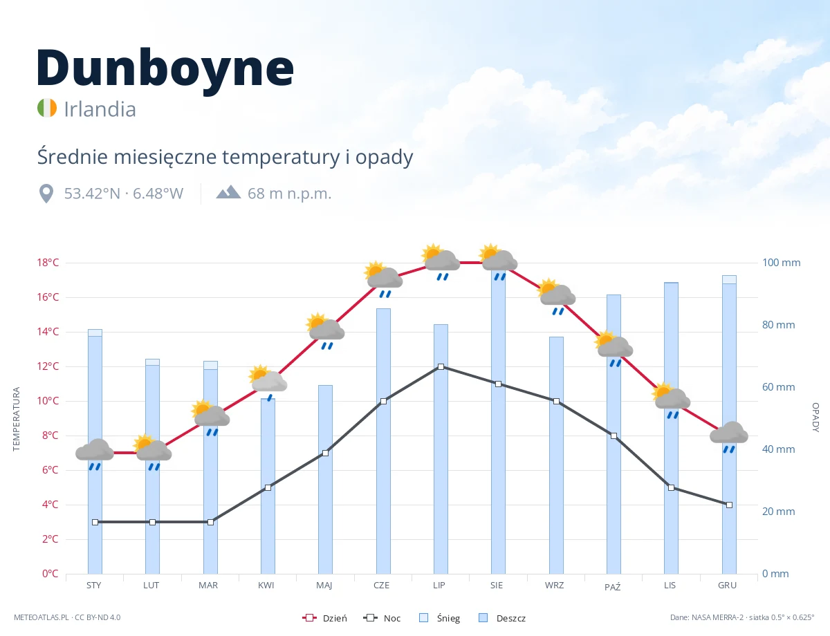 Dunboyne - średnie miesięczne temperatury i opady