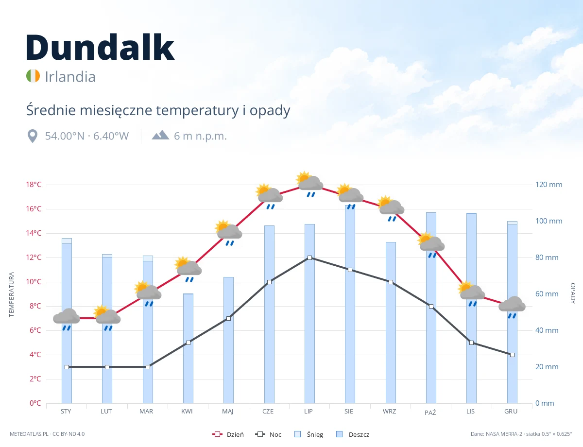 Dundalk - średnie miesięczne temperatury i opady