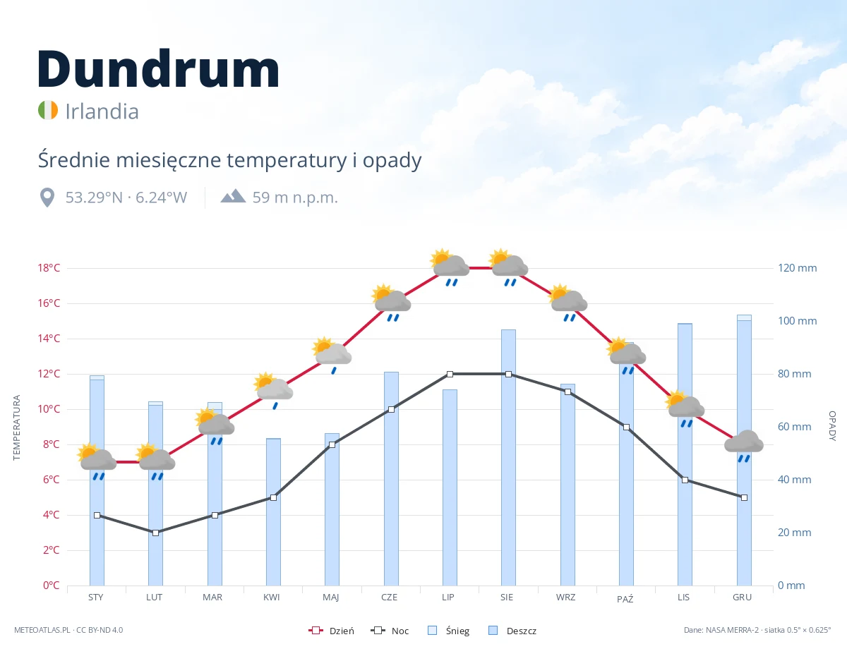 Dundrum - średnie miesięczne temperatury i opady