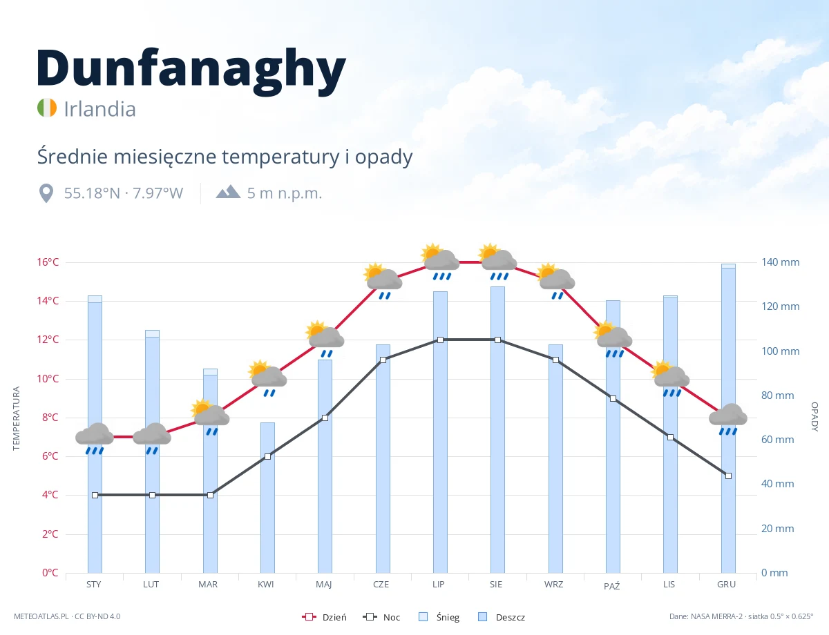 Dunfanaghy - średnie miesięczne temperatury i opady
