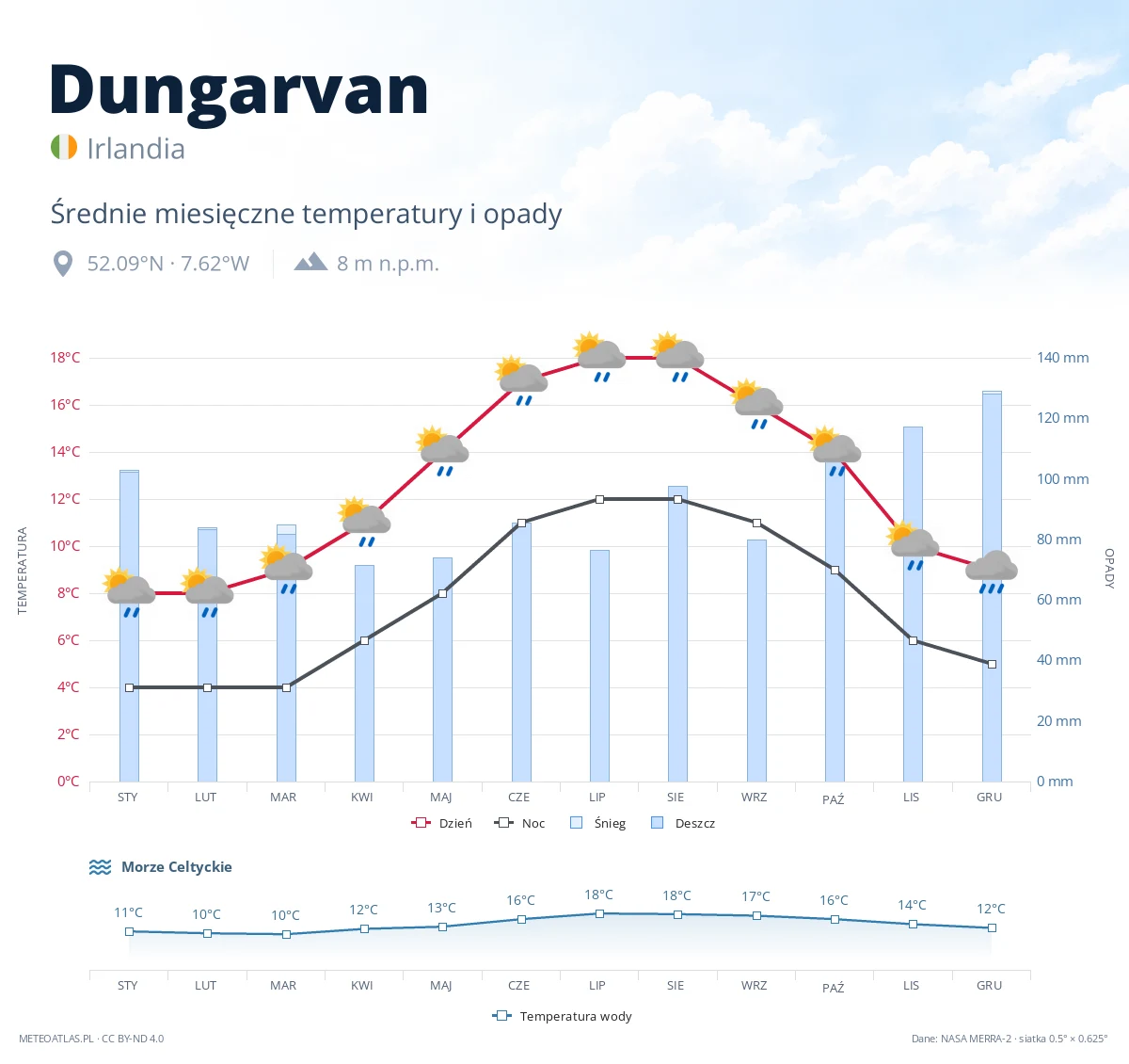 Dungarvan - średnie miesięczne temperatury i opady