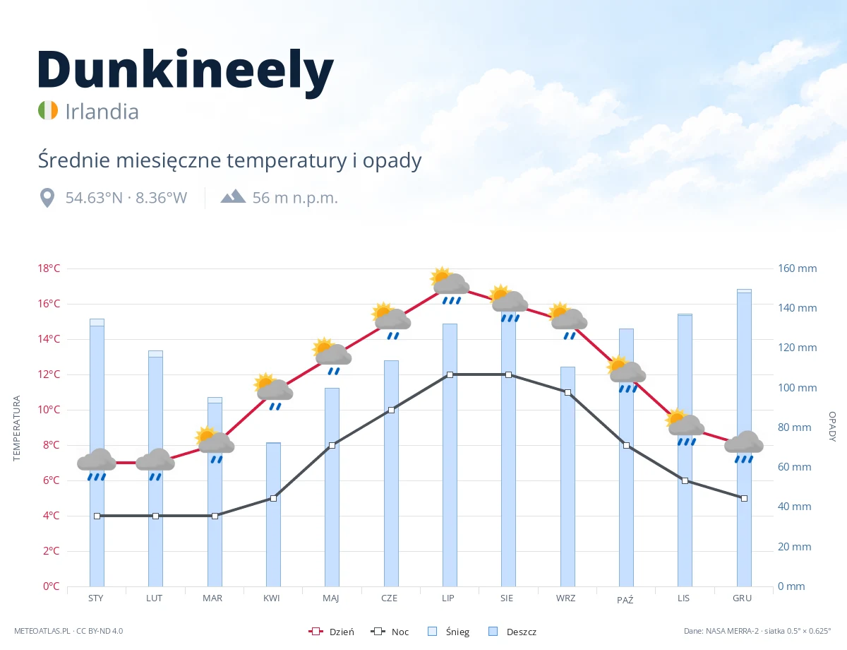 Dunkineely - średnie miesięczne temperatury i opady