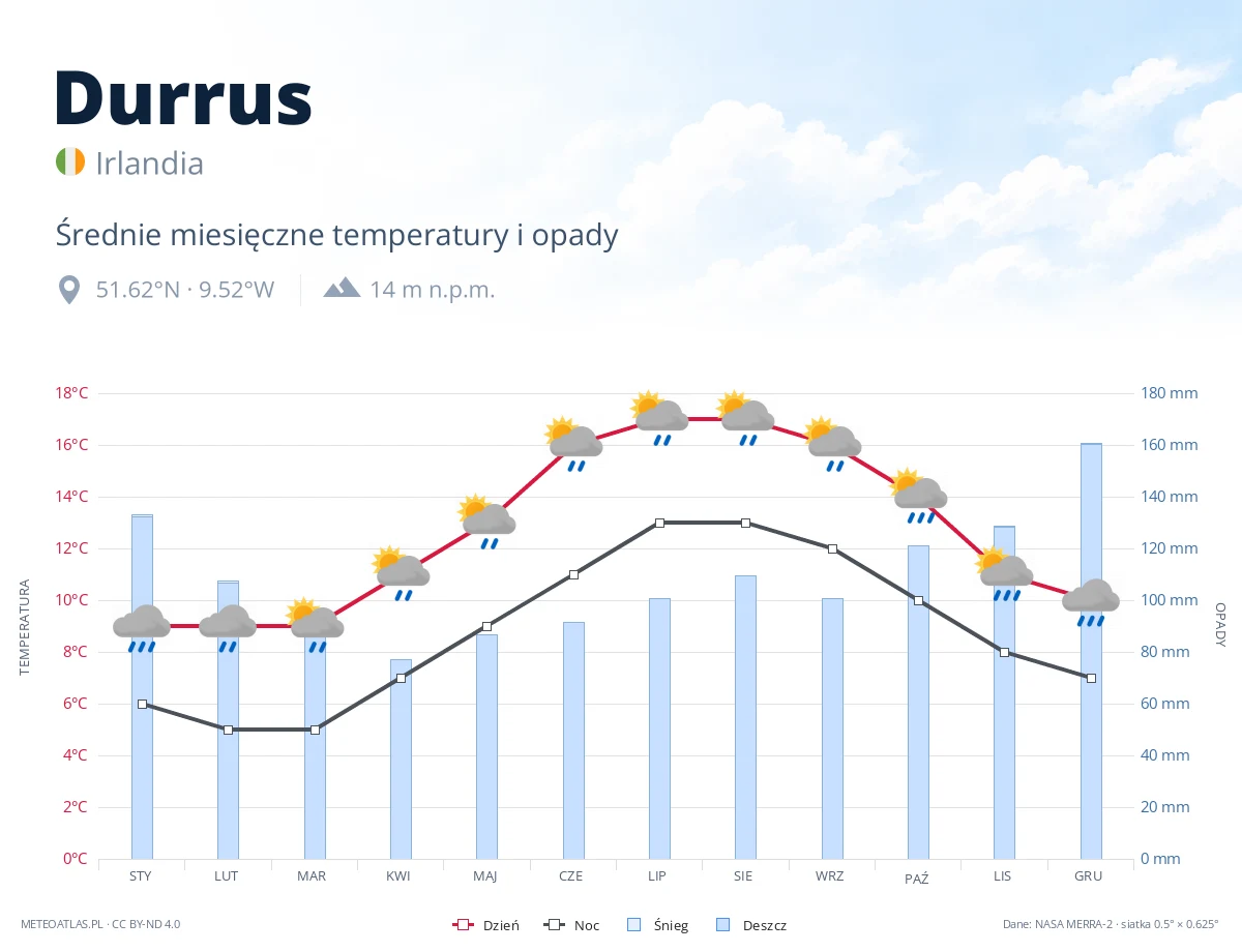 Durrus - średnie miesięczne temperatury i opady