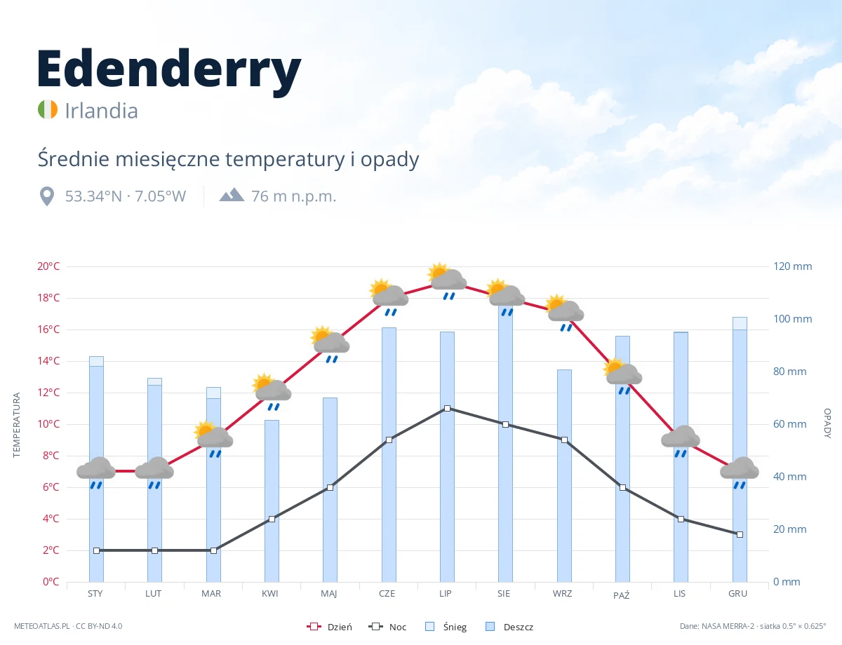 Edenderry - średnie miesięczne temperatury i opady