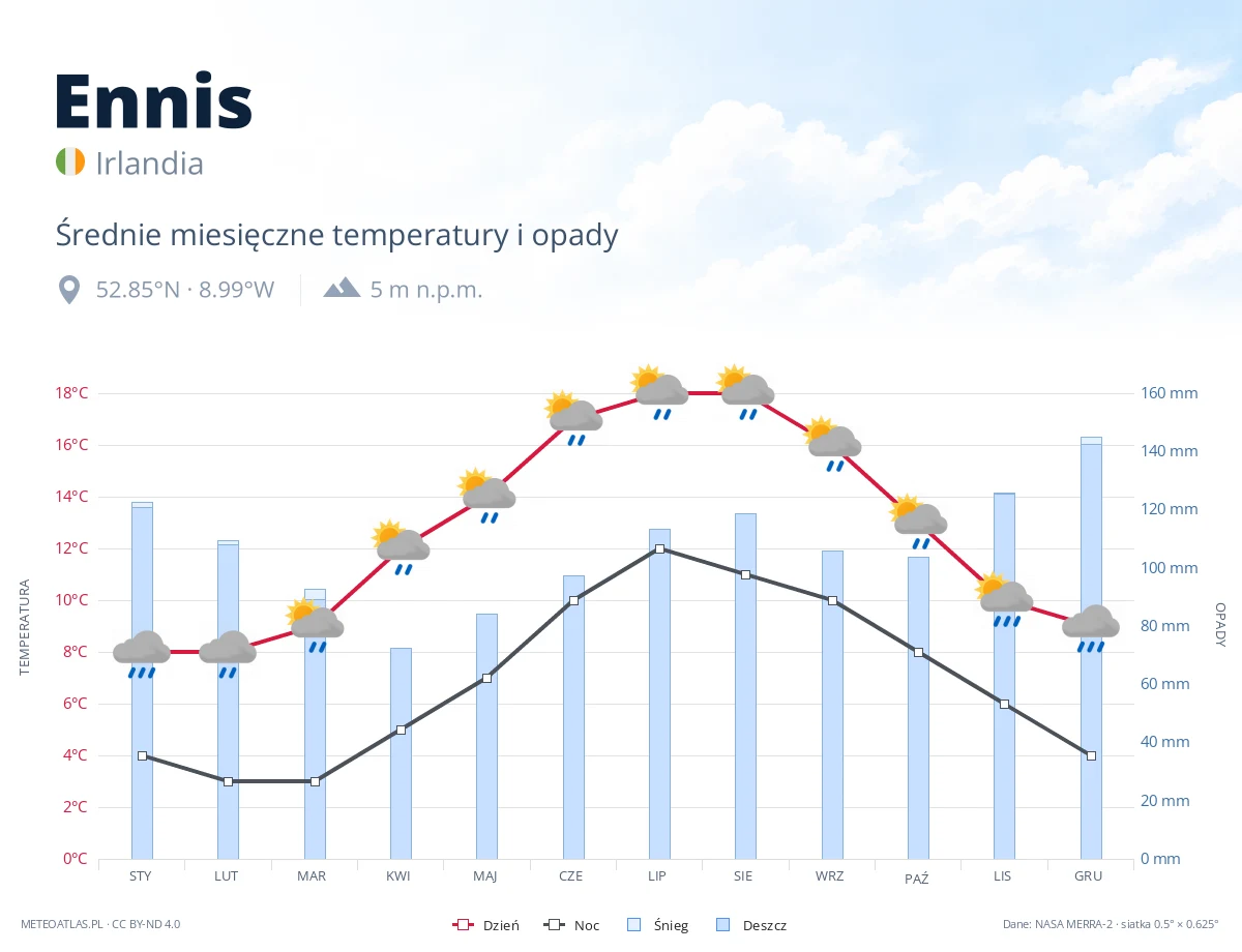 Ennis - średnie miesięczne temperatury i opady