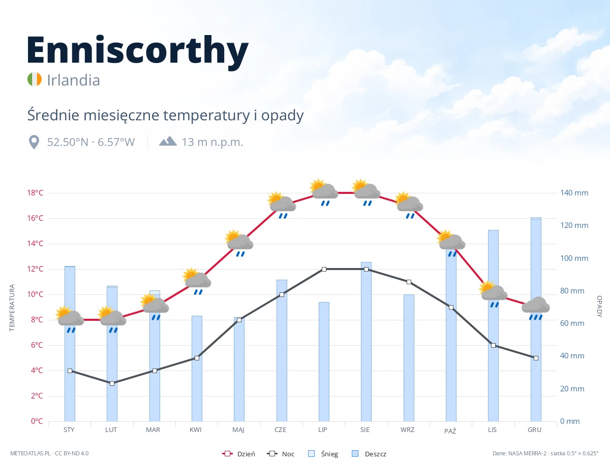 Enniscorthy - średnie miesięczne temperatury i opady