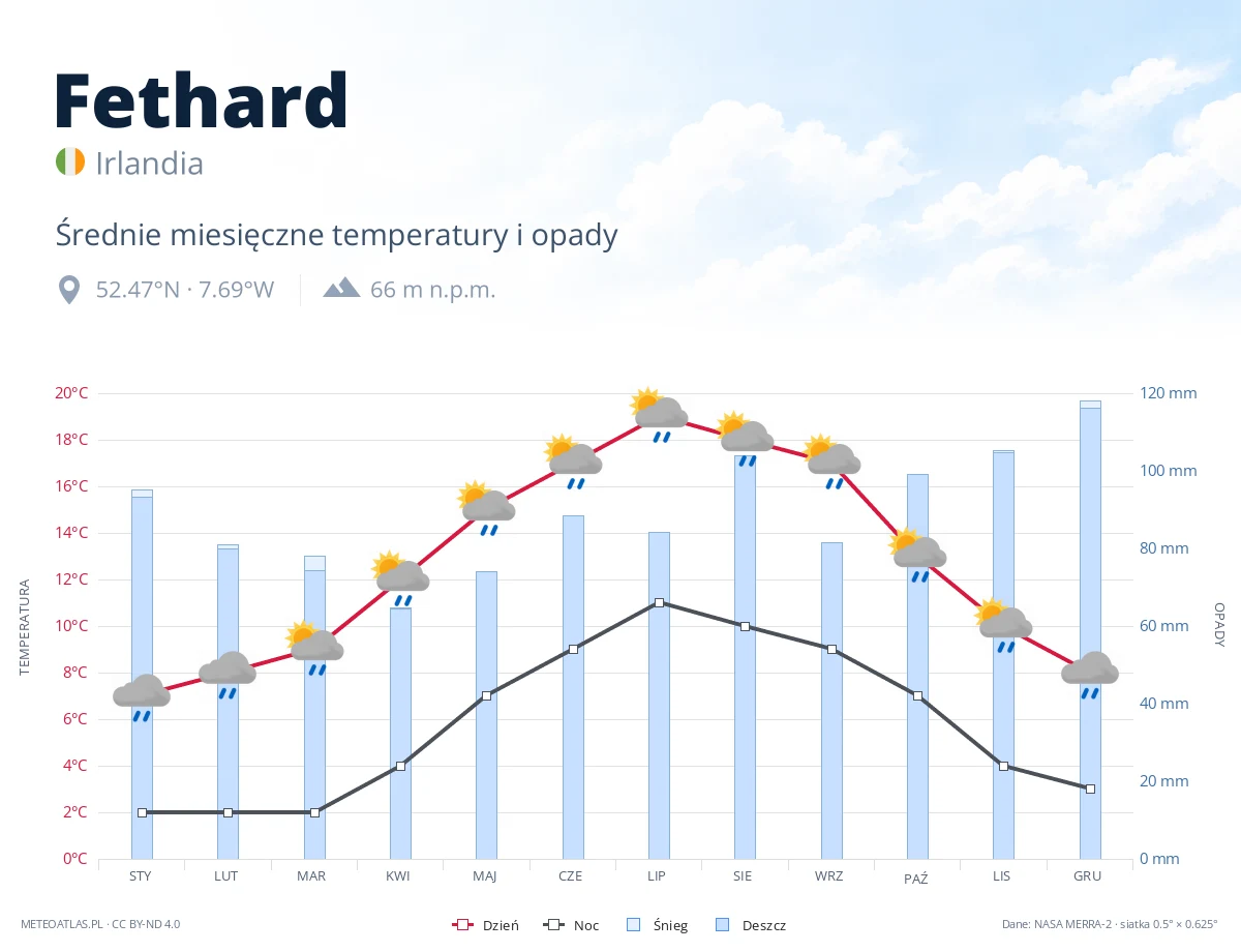 Fethard - średnie miesięczne temperatury i opady