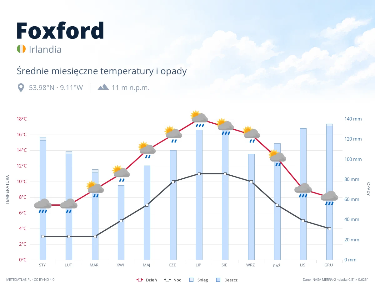 Foxford - średnie miesięczne temperatury i opady