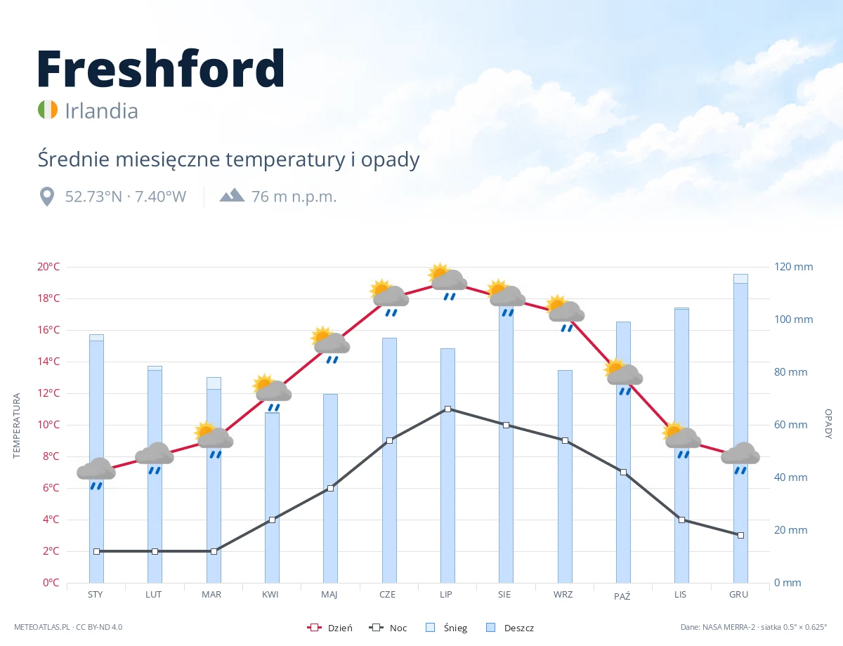 Freshford - średnie miesięczne temperatury i opady