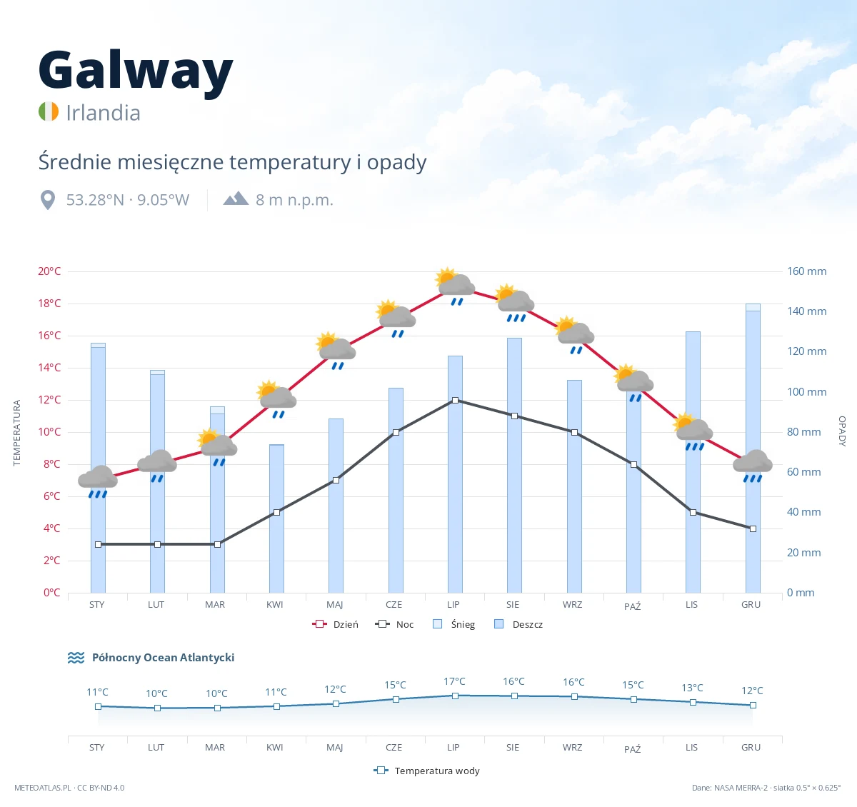 Galway - średnie miesięczne temperatury i opady