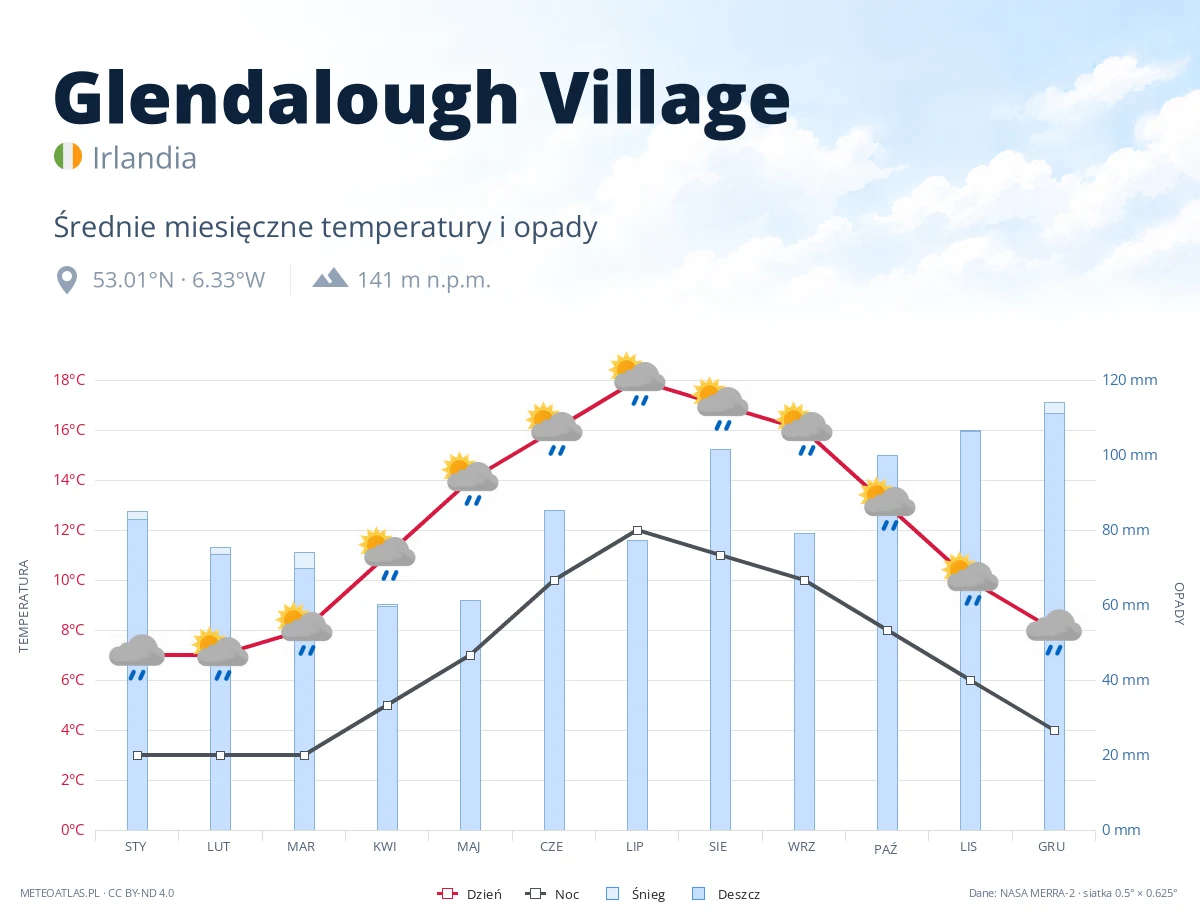Glendalough Village - średnie miesięczne temperatury i opady