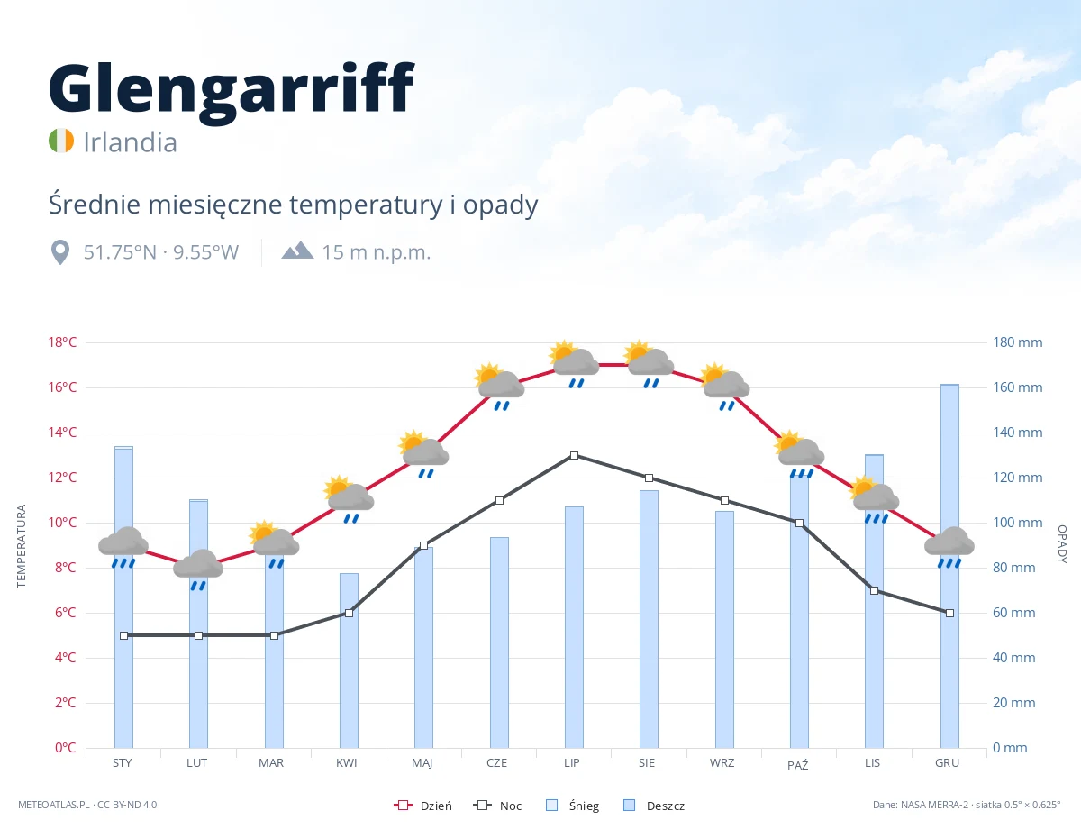 Glengarriff - średnie miesięczne temperatury i opady