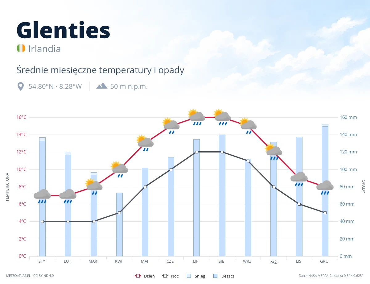 Glenties - średnie miesięczne temperatury i opady