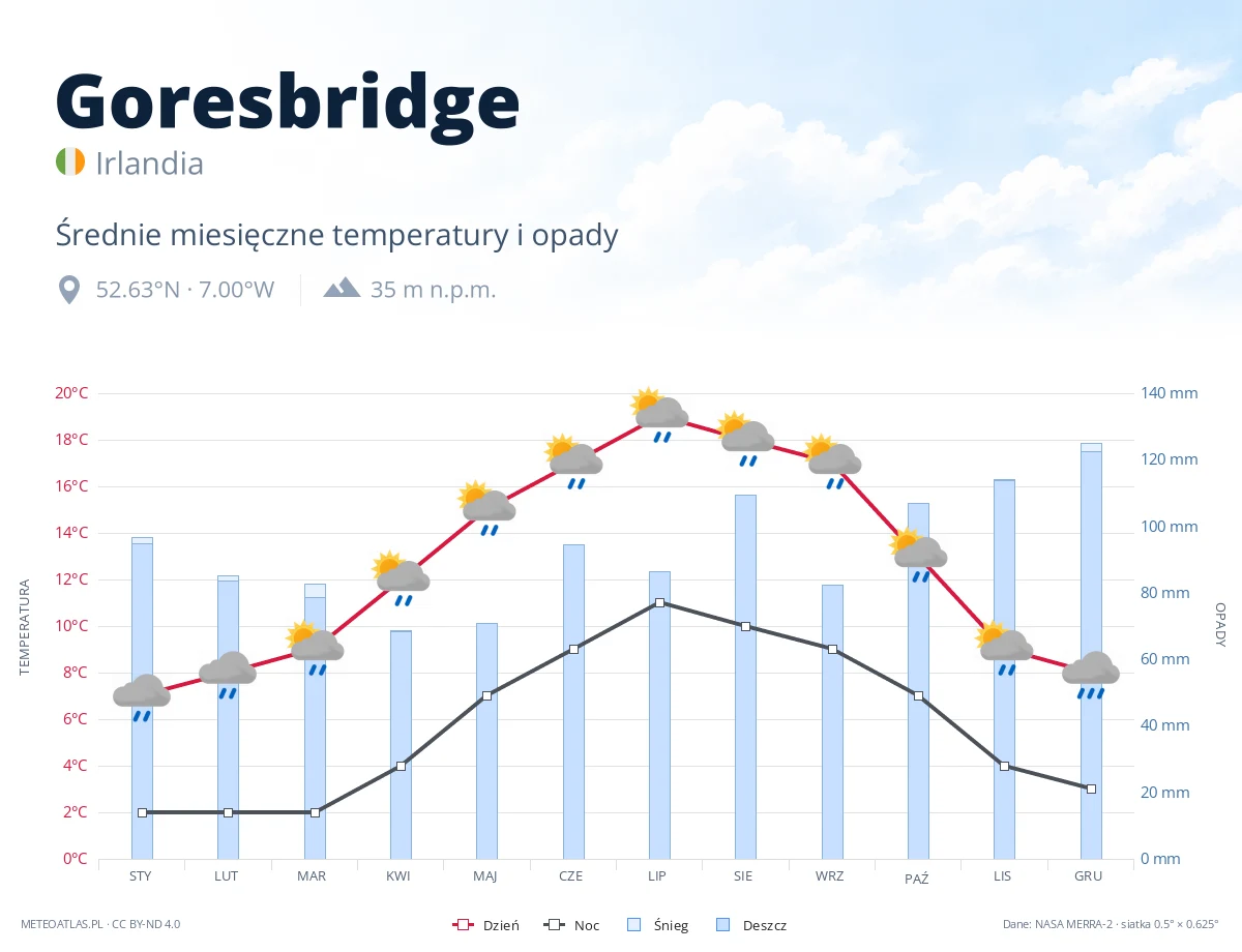 Goresbridge - średnie miesięczne temperatury i opady