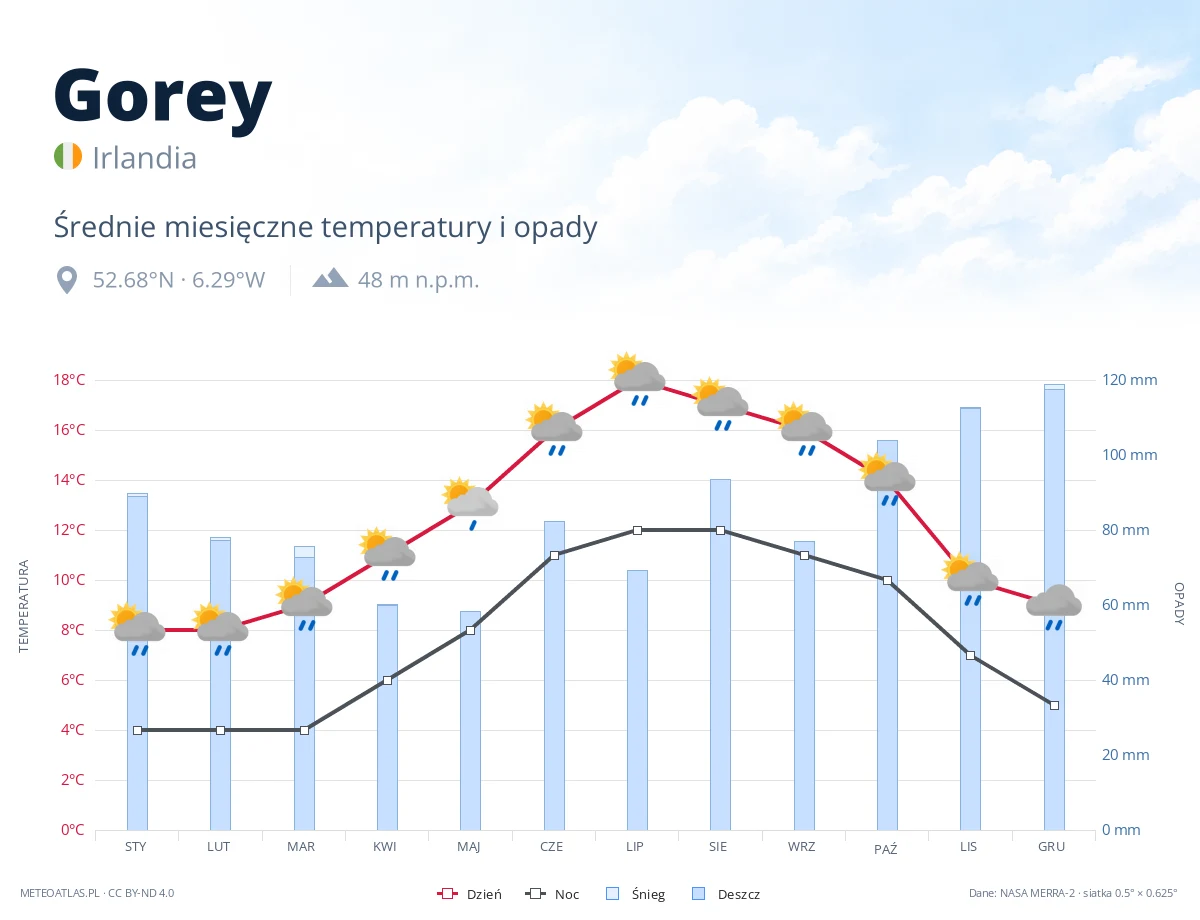 Gorey - średnie miesięczne temperatury i opady