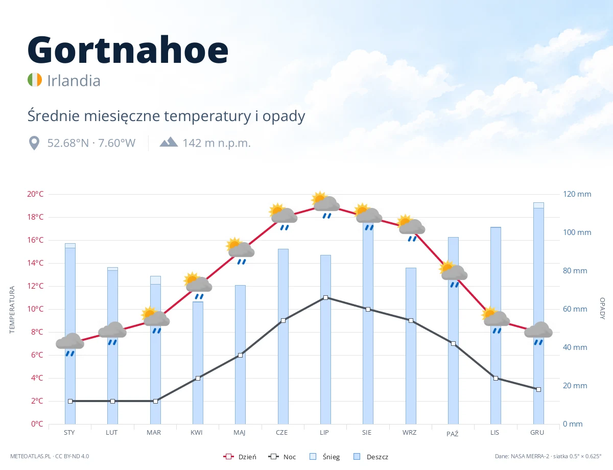 Gortnahoe - średnie miesięczne temperatury i opady